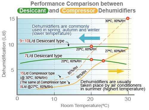 Humidifier Performance